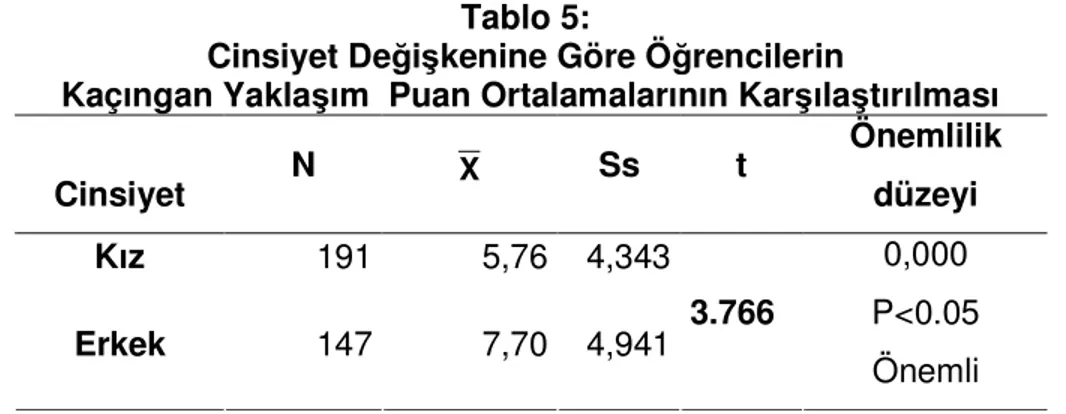 Tablo  4  incelendiğinde  kız  öğrencilerin  içtepisel  dikkatsiz  yaklaşım  ortalamaları  13.07    erkek  öğrencilerin  ise  15.17  olarak  gözlenmiştir