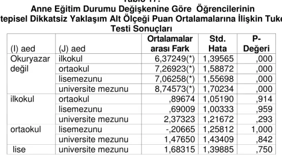 Tablo  16  İncelendiğinde  anne  eğitim  durumu  değişkenine  göre  öğrencilerin içtepisel dikkatsiz  yaklaşım alt ölçeği puan  ortalamalarına  ilişkin  elde  edilen  7.591  F  değeri  0.05  anlamlılık  düzeyinde  anlamlı  bulunmuştur