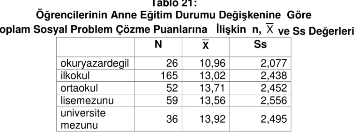 Tablo  20  incelendiğinde  anne  eğitim  durumu  okur  yazar  olmayan  öğrencilerin  kaçıngan  yaklaşım  alt  ölçek  puan  ortalamaları  anne  eğitim  durumu  ilkokul, ortaokul, lise ve üniversite olan öğrencilerin puan ortalamalarından anlamlı  düzeyde  y