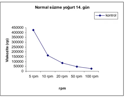 Şekil 4.1. Kontrol örneğinde depolama sürecine bağlı viskozite değişimi  