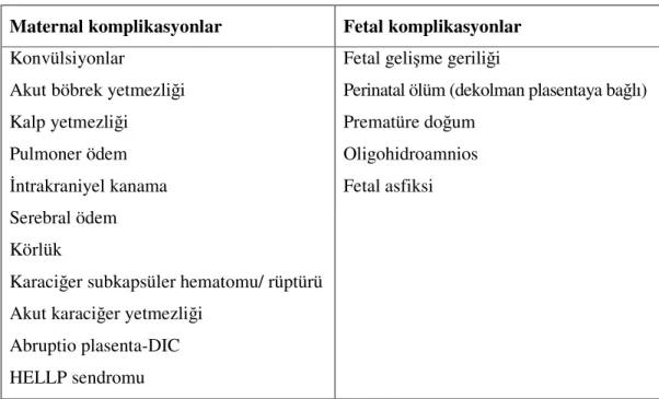 Tablo 1. Preeklampsinin fetal ve maternal komplikasyonları  Maternal komplikasyonlar  Fetal komplikasyonlar  Konvülsiyonlar 