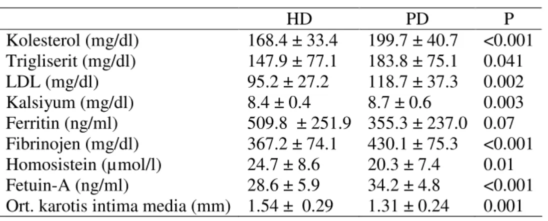 Tablo 10 : HD ve PD hastaları arasındaki farklılıklar    