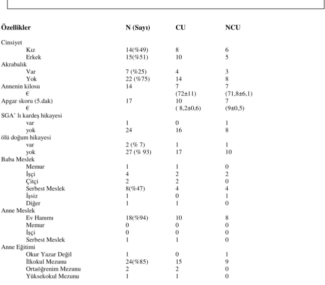 Tablo - 6 : Değişkenlerin CU ve NCU grupları arasında  karşılaştırılması 