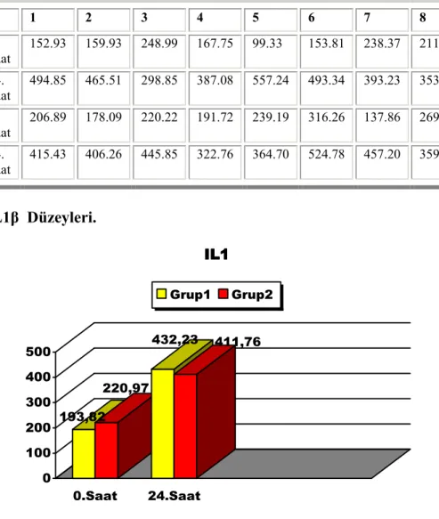 Tablo 1: IL1β  Düzeyleri. 