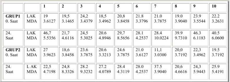 Tablo 2:BOS laktat ve MDA düzeyleri  20,99 20,83 32,64 26,74 0,0010,0020,0030,0040,00 0.Saat 24.Saat LAKTATGrup 1 Grup 2