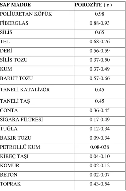 Çizelge 3.1 Bazı Maddelerin Poroziteleri 