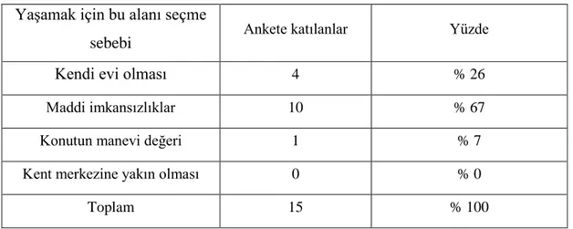 Çizelge 3.7: Ankete katılanların yaĢamak için bu alanı seçme sebepleri 