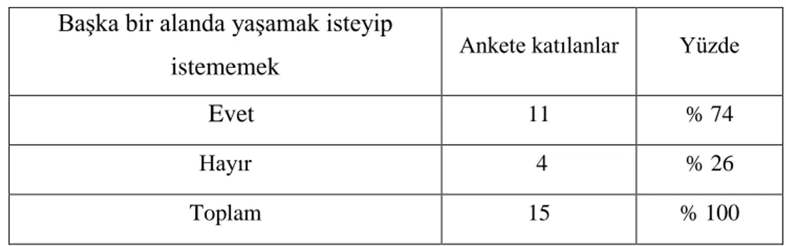 Çizelge 3.10: Ankete katılanların baĢka bir alanda yaĢamayı isteyip, istemedikleri  BaĢka bir alanda yaĢamak isteyip 