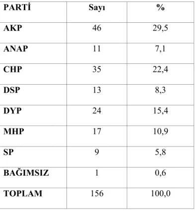 Tablo 4: Ankete Katılanların Partilere Göre Dağılımı  PARTİ  Sayı  %  AKP  46  29,5  ANAP  11  7,1  CHP  35  22,4  DSP  13  8,3  DYP  24  15,4  MHP  17  10,9  SP  9  5,8  BAĞIMSIZ  1  0,6  TOPLAM  156  100,0 