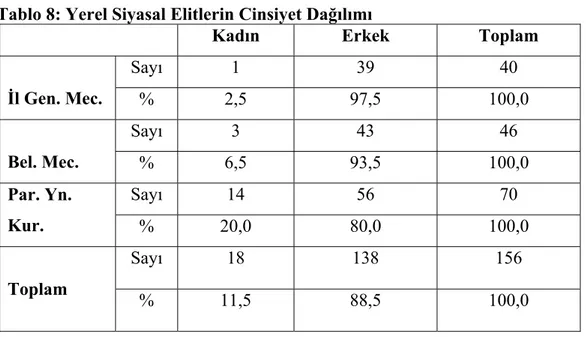 Tablo 9: Yerel Siyasal Elitin Doğum Yerlerine Göre Dağılımı  Doğum Yeri  İl Gen. 