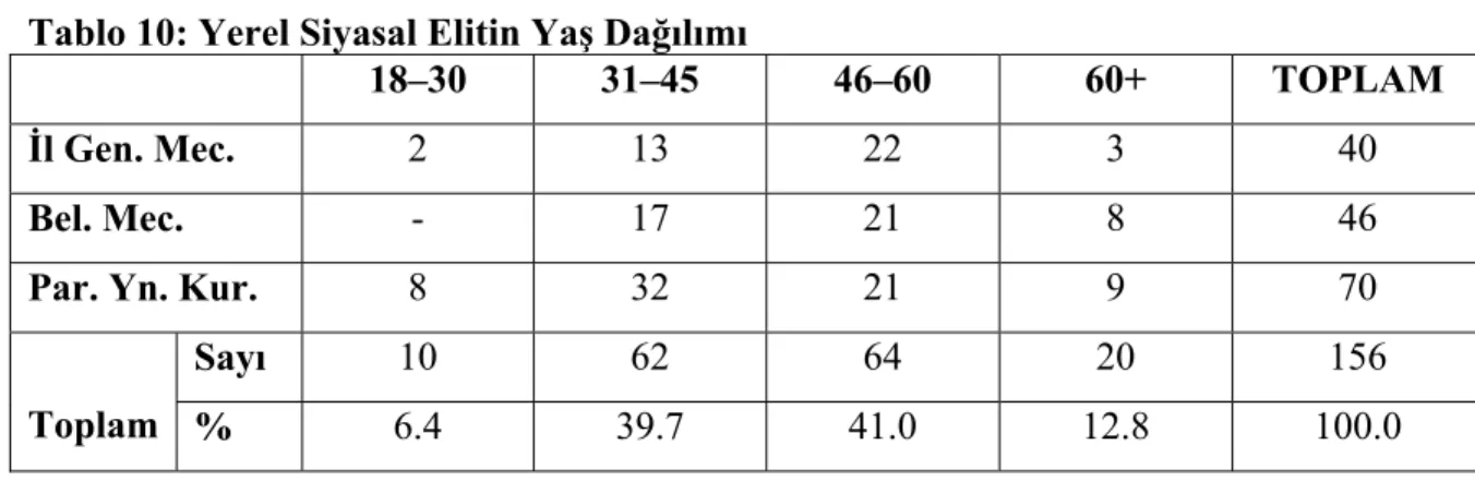 Tablo 10: Yerel Siyasal Elitin Yaş Dağılımı 