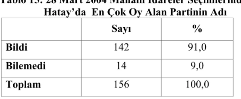 Tablo 16: Hatay’ın TBMM’deki Milletvekili Sayısı 