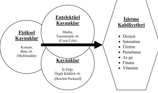 Şekil 1.4. İşletmenin Kabiliyetleri ile Kaynakları Arasındaki İlişkiler 