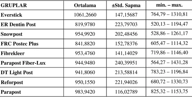 Tablo  4.4.  Kırma  testi  sonuçlarının  grup  ortalamaları  ±  standart  sapmaları  ve  min.-mak