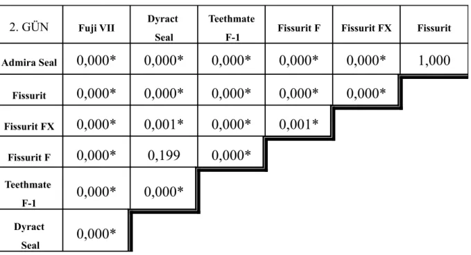Tablo 4.2: Materyallerden 1. günde salınan florid miktarlarının ikili karşılaştırılması (n=10)