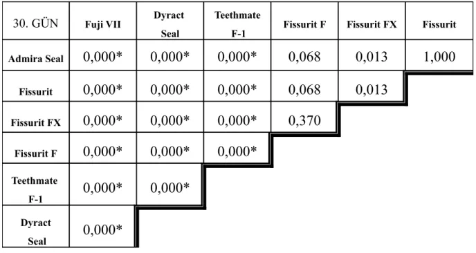 Tablo 4.6: Materyallerden 15. günde salınan florid miktarlarının ikili karşılaştırılması (n=10)