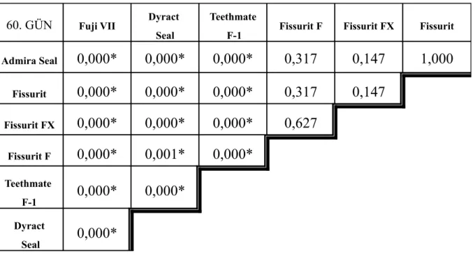 Tablo 4.9: Materyallerden 90. günde salınan florid miktarlarının ikili karşılaştırılması (n=10)