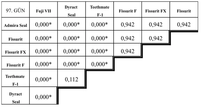 Tablo 4.14: Materyallerden 105. günde salınan florid miktarlarının ikili karşılaştırılması (n=10)