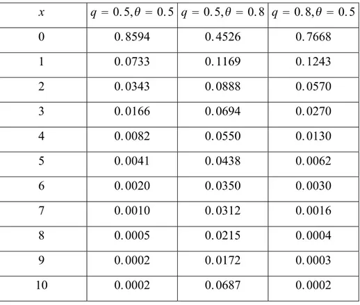 Tablo 4.1. N 12 q , 3 , 2 ’ nın olasılık fonksiyonu  x   q  0. 5,   0. 5 q  0. 5,   0