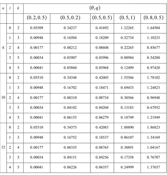 Tablo 4.2. Farklı  θ , q , n , k   ve   l  değerleri için  E ( N n q , k , l )