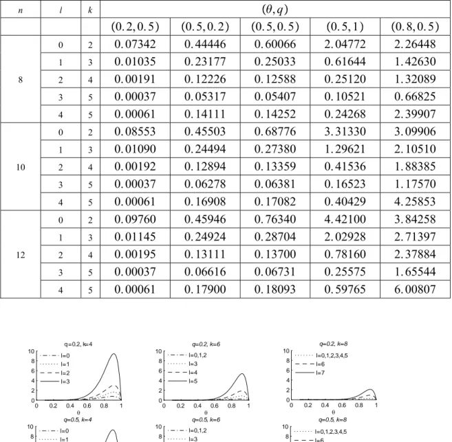 Tablo 4.3. Farklı  θ , q , n , k   ve   l  değerleri için   Var ( N n q , k , l )
