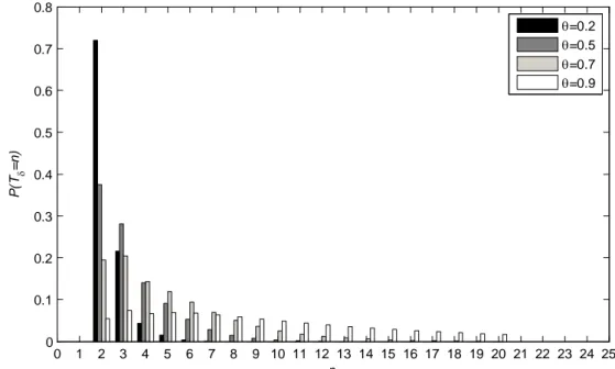 Şekil 5.2. (q=0.3,δ=4) ve bazı θ değerleri için T δ  rasgele değişkeninin olasılık  fonksiyonu 