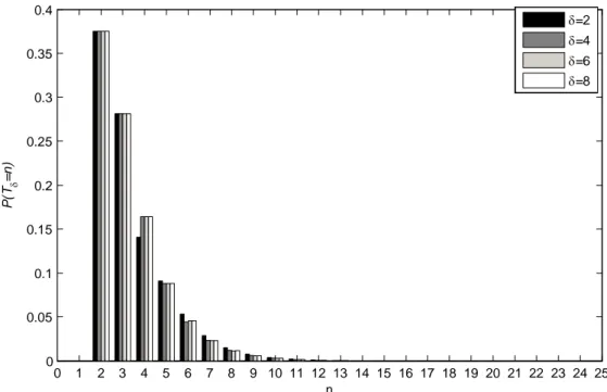 Şekil 5.3. (q=0.5, θ =0.4) ve bazı δ değerleri için T δ  rasgele değişkeninin olasılık  fonksiyonu  Eğer q=1 alınırsa  ∑ t0 min−1,n−i B q i, n − i − t  n − i − 2 − 1i − 1 − n − i − 1 − 1i− 1 ve   P T   n  ∑ i2 n21 n − i − 2 − 1i −