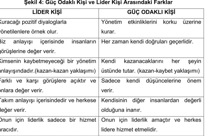 Şekil 4: Güç Odaklı Kişi ve Lider Kişi Arasındaki Farklar 