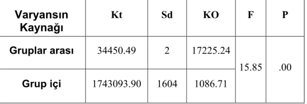 Tablo değerlerinden müfettiş (t değeri, -1.34, P değeri, .18) ve müdürlerde (t  değeri, 1.02, P değeri, .30) cinsiyete göre müdürlerden beklenen rollerin  karşılanma düzeyinin farklılaşmadığı görülmektedir