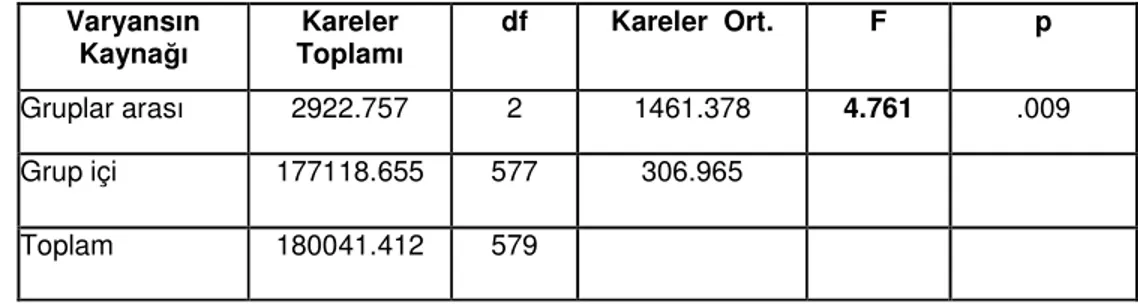 Tablo  6  incelendiği  zaman  orta  öğretim  öğrencilerinin  saldırganlık  puanlarının  sınıf düzeylerine göre aritmetik ortalamaları Lise 1 de 110.62, Lise 2 de 105.68, Lise 3  de ise 110.17 olarak bulunmuştur