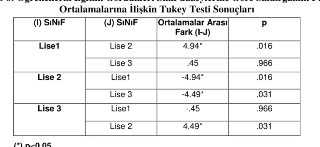 Tablo  8  incelendiğinde  lise1.  sınıfta  okuyan  öğrencilerin  saldırganlık  puan  ortalamalarıyla lise 3.sınıfta okuyan öğrencilerin puan ortalamaları arasındaki fark 0.05  düzeyinde  anlamlı  değilken,  lise  2