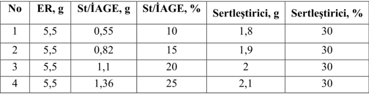 Tablo 4.4. Çekme testi için St/İA - ER numunelerinin hazırlanmasında                                 kullanılan oranlar 