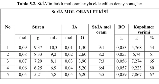 Tablo 5.2’e göre kopolimer verimi en az %54 olmuş, en yüksek verim ise 
