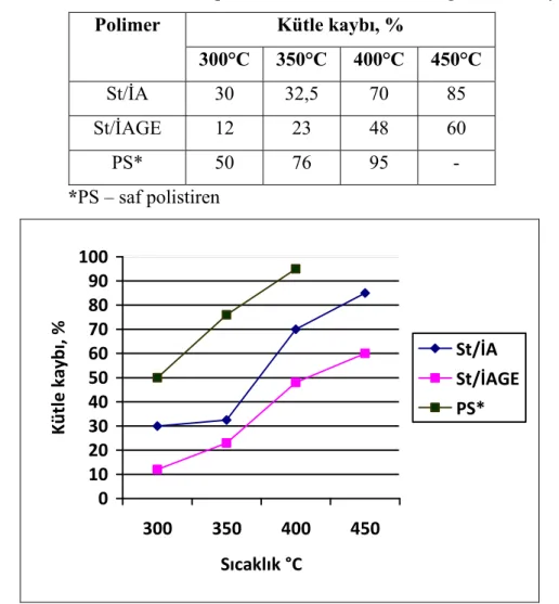 Tablo 5.5.  St/İA ve St/İAGE kopolimerlerinin TGAanalizine göre kütle kayıpları 