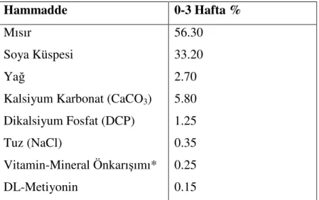 Çizelge 3.1. Denemede kullanılan rasyonların hammadde içerikleri 