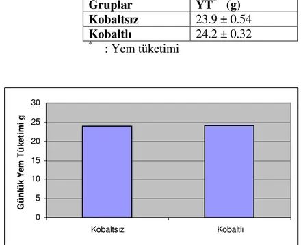 Çizelge  4.1.  Eksojen  kobalt  ilave  edilen  veya  ilave  edilmeyen  rasyonların  Japon  bıldırcınlarının günlük yem tüketimlerine etkileri 