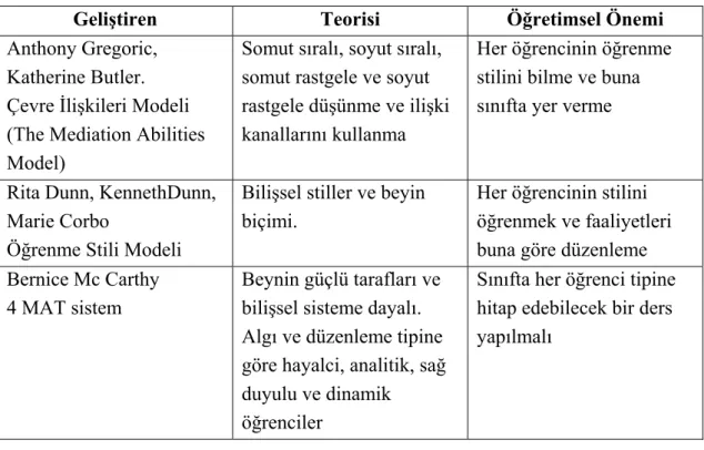 Tablo 1: Öğretim Stilleri Modelleri 