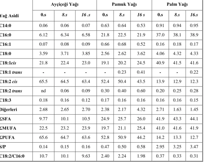 Tablo  5.7.  Kızartma  Süresince  Farklı  Yağların  Yağ  Asit  Kompozisyonlarında  (%)  Meydana Gelen DeğiĢmeler (Sulieman ve ark., 2006)