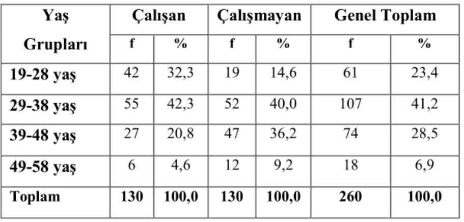 Tablo 2.’de kadınların yaşlarına göre dağılımları verilmiştir.  