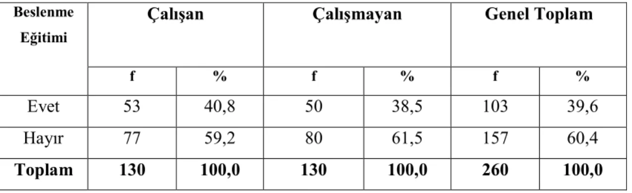 Tablo 12. Kadınların Beslenme Eğitimi Alma Durumları 