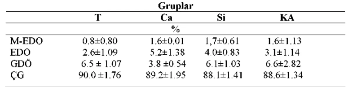 Çizelge 4.1. Uygulanan muamelelerin kuluçka sonuçlarına etkileri ( X ± S x ; % ).  