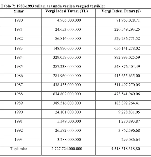 Tablo 7: 1980-1993 yılları arasında verilen vergisel teşvikler 