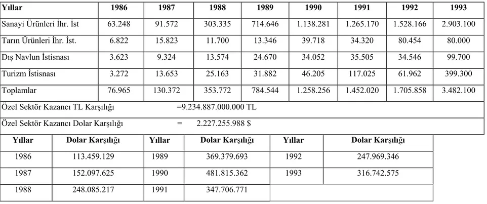 Tablo 9:1986–93 ARASI UYGULANAN KURUMLAR VERGİSİ İSTİSNALARI (Milyon TL) Yıllar 1986 1987 1988 1989 1990 1991 1992 1993 Sanayi Ürünleri İhr