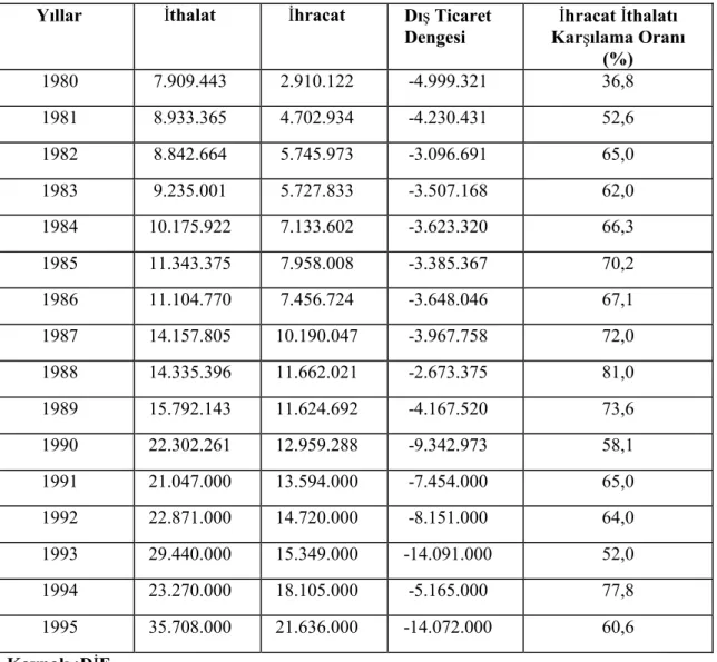 Tablo 15: Dış ticaret göstergeleri (1980-1995) (bin dolar)