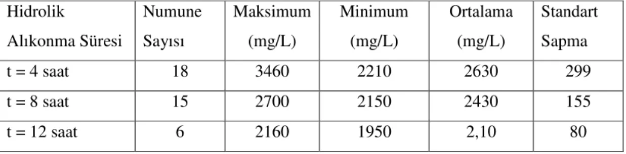 Çizelge  4.18.  Farklı  hidrolik  alıkonma  sürelerinde  sentetik  taşıyıcı  malzeme  üzerindeki UAKM değerleri 