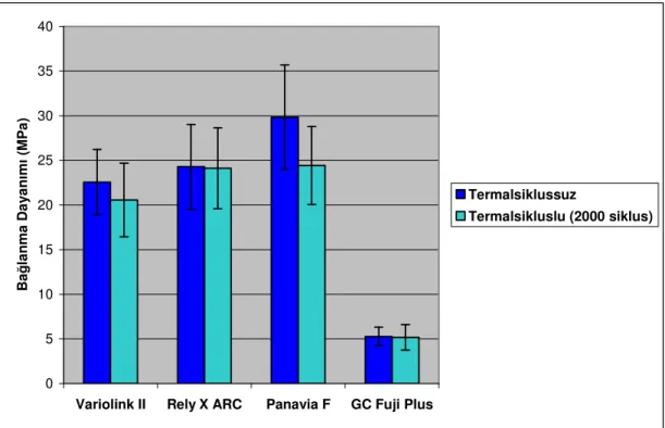 Grafik 4.3.  ProCAD seramiği için termal koşullara göre simanlar arası bağlanma  dayanımları 