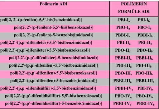 Tablo 4. 1 .Sentezlenen polimerlerin adları, formüle yazılı ş ları ve kısa gösterimi