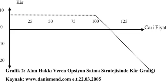 Grafik 2: Alım Hakkı Veren Opsiyon Satma Stratejisinde Kâr Grafiği  Kaynak: www.danismend.com e.t.22.03.2005 
