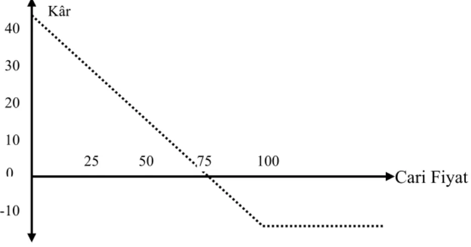 Grafik 3: Satım Hakkı Veren Opsiyon Satın Alma Stratejisinde Kâr Grafiği  Kaynak: www.danismend.com e.t.22.03.2005 