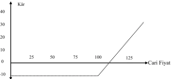 Grafik 4: Satım Hakkı Veren Opsiyon Satma Stratejisinde Kâr Grafiği  Kaynak: www.danismend.com, e.t.22.03.2005 